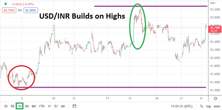 Pronóstico del USD/INR Para Noviembre Pronóstico del USD/INR Para Noviembre
